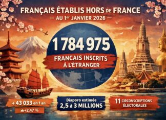 ASIE – FRANCE : La diaspora française franchit un nouveau cap en 2026 Français à l'étranger 2025