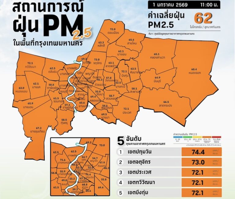 BANGKOK – ENVIRONNEMENT : La pollution de l’air dépasse les normes dans la capitale