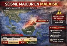 MALAISIE – SÉISME : Secousse de magnitude 6,8 au large de Sabah