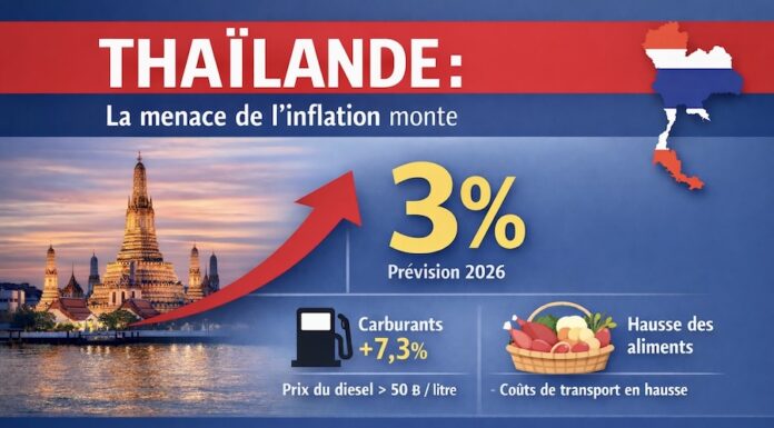 THAÏLANDE – ÉCONOMIE : L’inflation sur le point de basculer ?