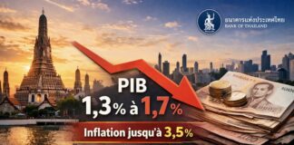THAÏLANDE – ÉCONOMIE : La Banque de Thaïlande abaisse ses prévisions de croissance