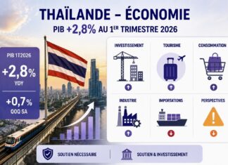 THAÏLANDE – ÉCONOMIE : Le PIB progresse de 2,8 % au premier trimestre 2026